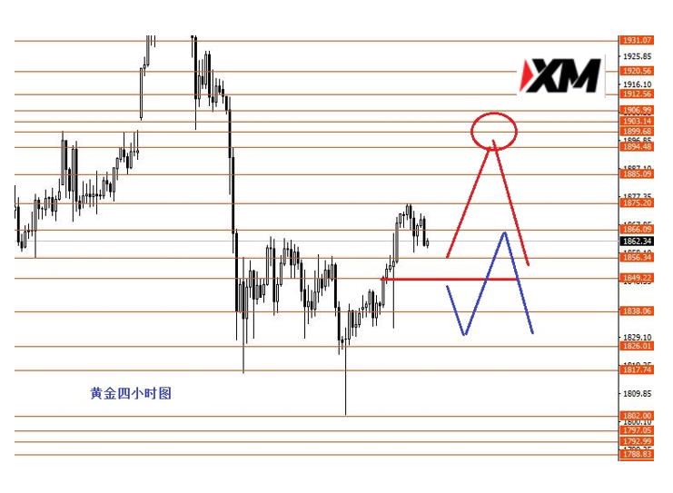 XM汇评 – 美指留意90.0强支撑