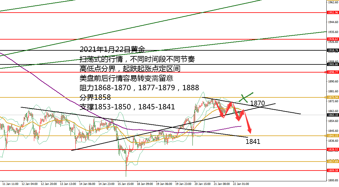 何小冰：黄金1870分界切换20美元，注意美盘01.22