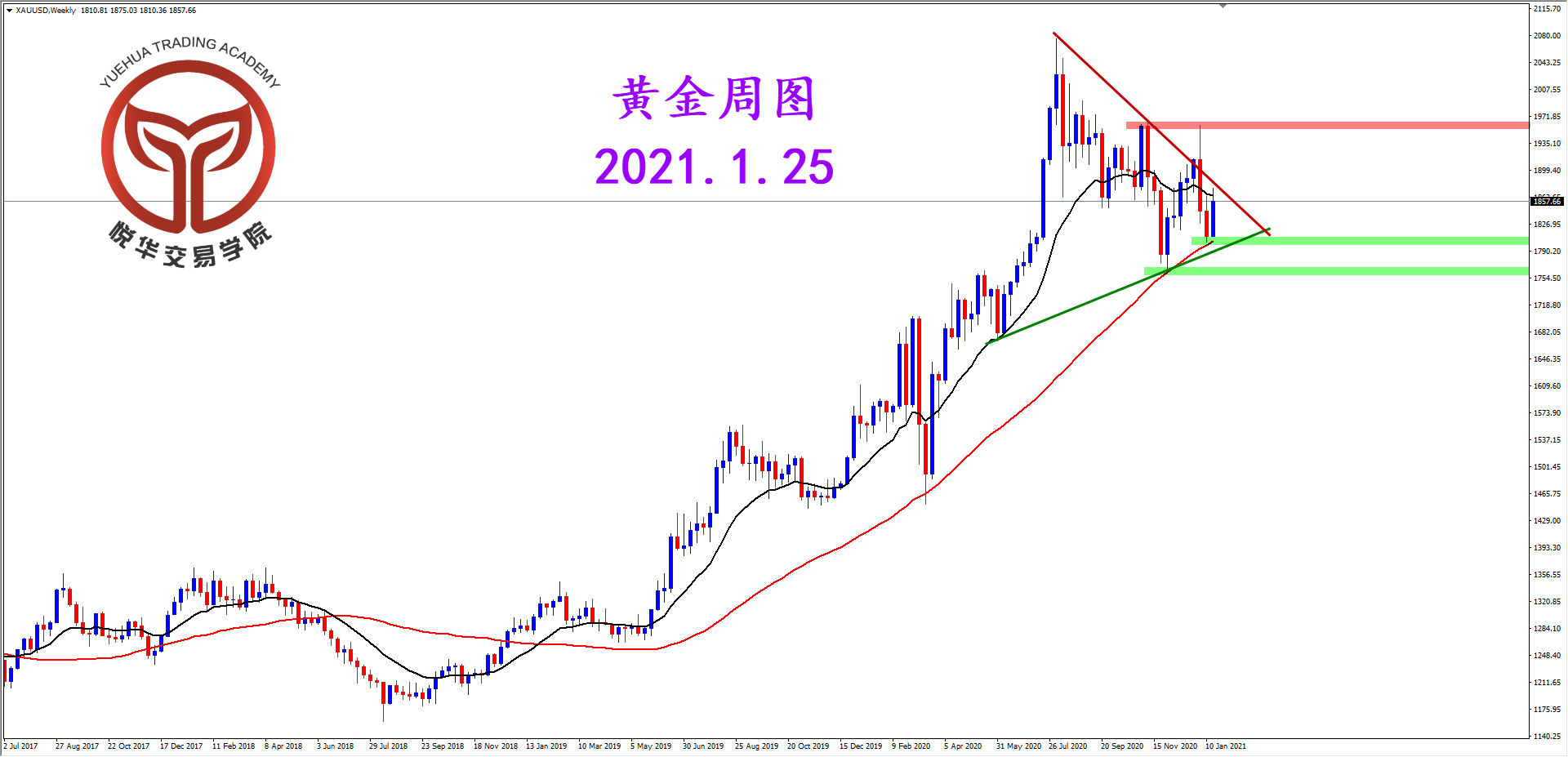 悦华交易学院：黄金多空博弈 暂未分出胜负