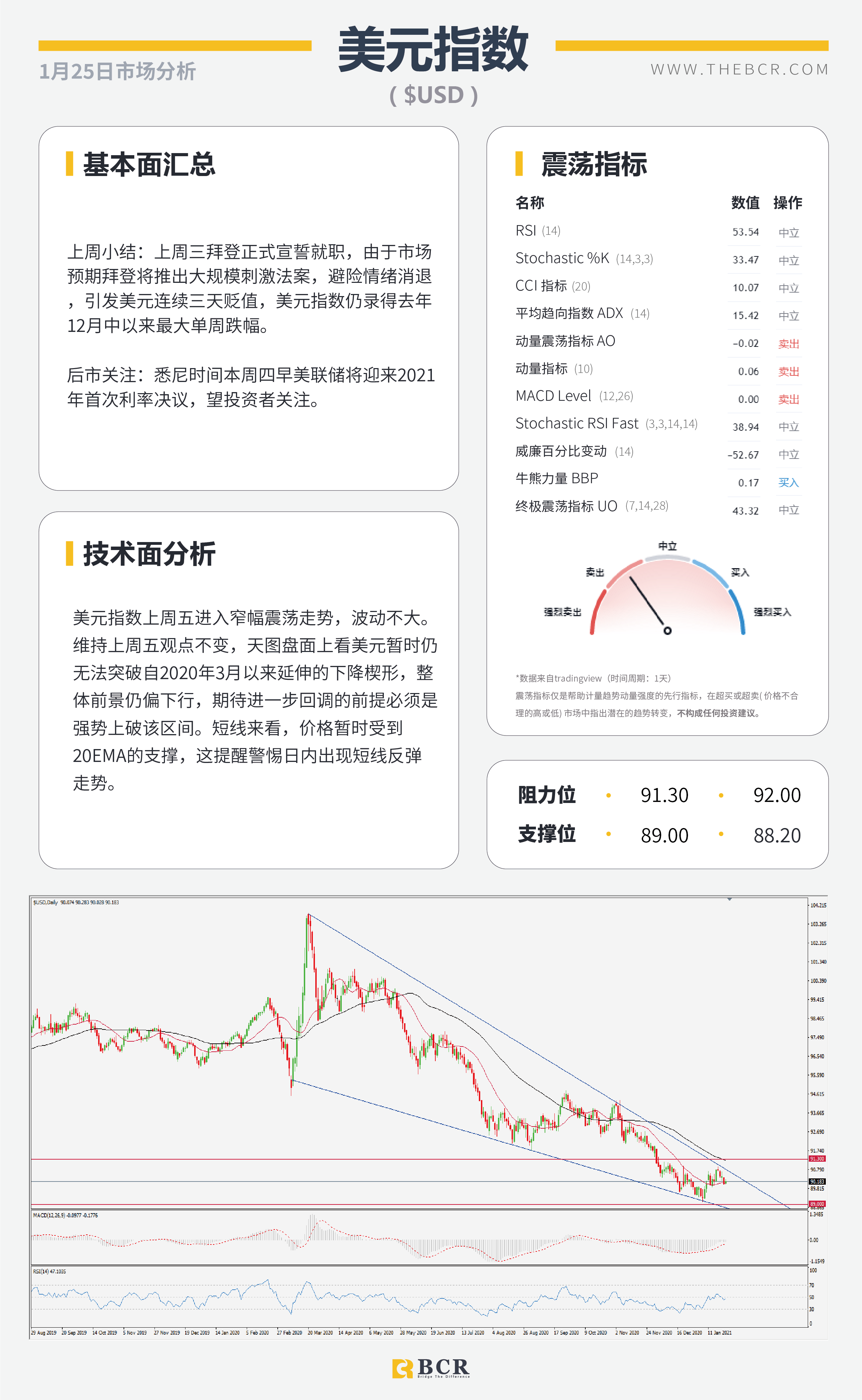 【百汇BCR今日市场分析2021.1.25】EIA库存大增压低油价，美联储2021首秀周四来袭