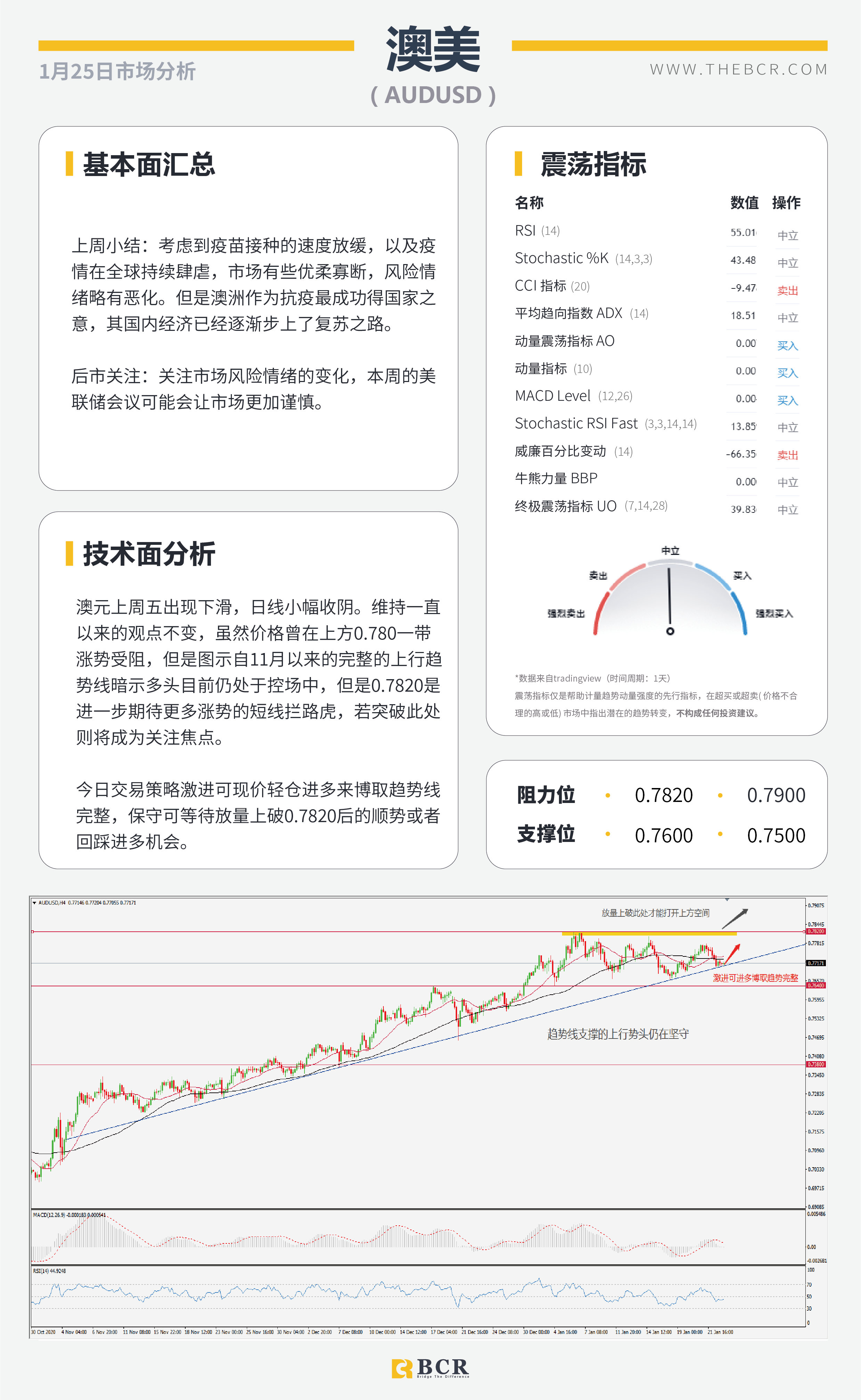 【百汇BCR今日市场分析2021.1.25】EIA库存大增压低油价，美联储2021首秀周四来袭