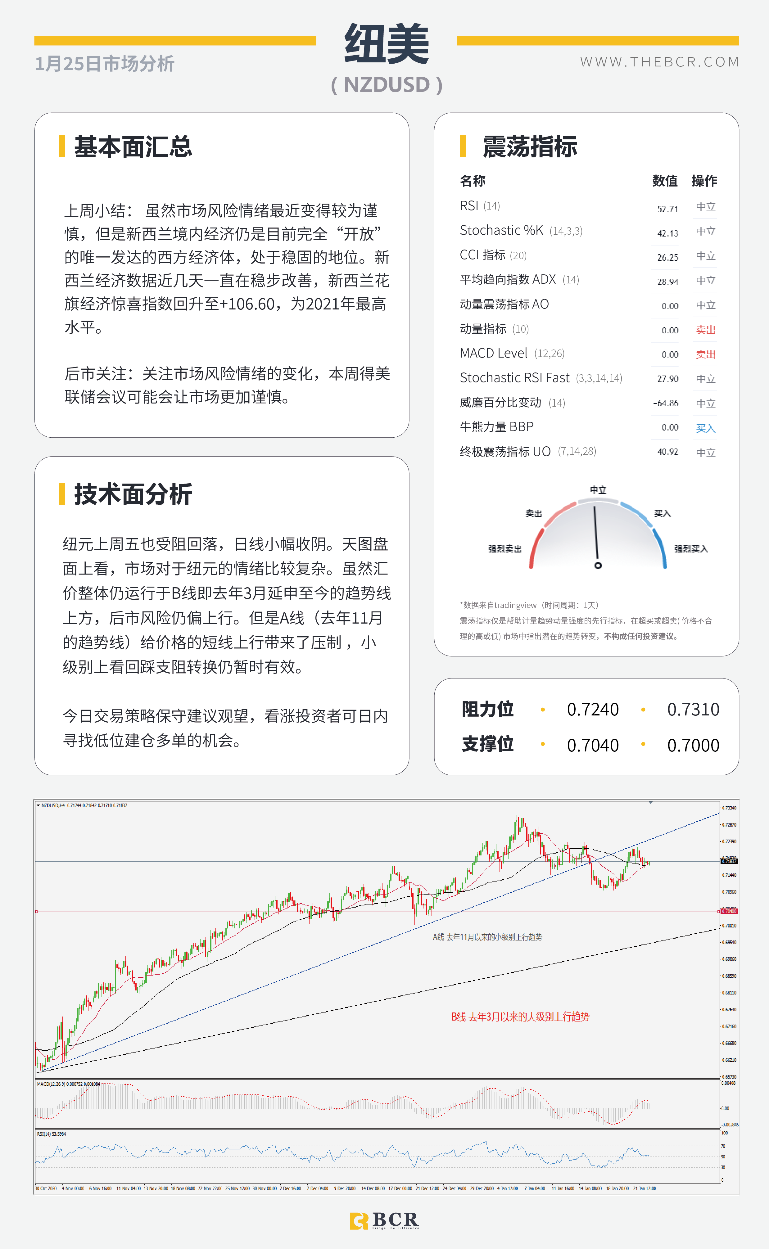 【百汇BCR今日市场分析2021.1.25】EIA库存大增压低油价，美联储2021首秀周四来袭