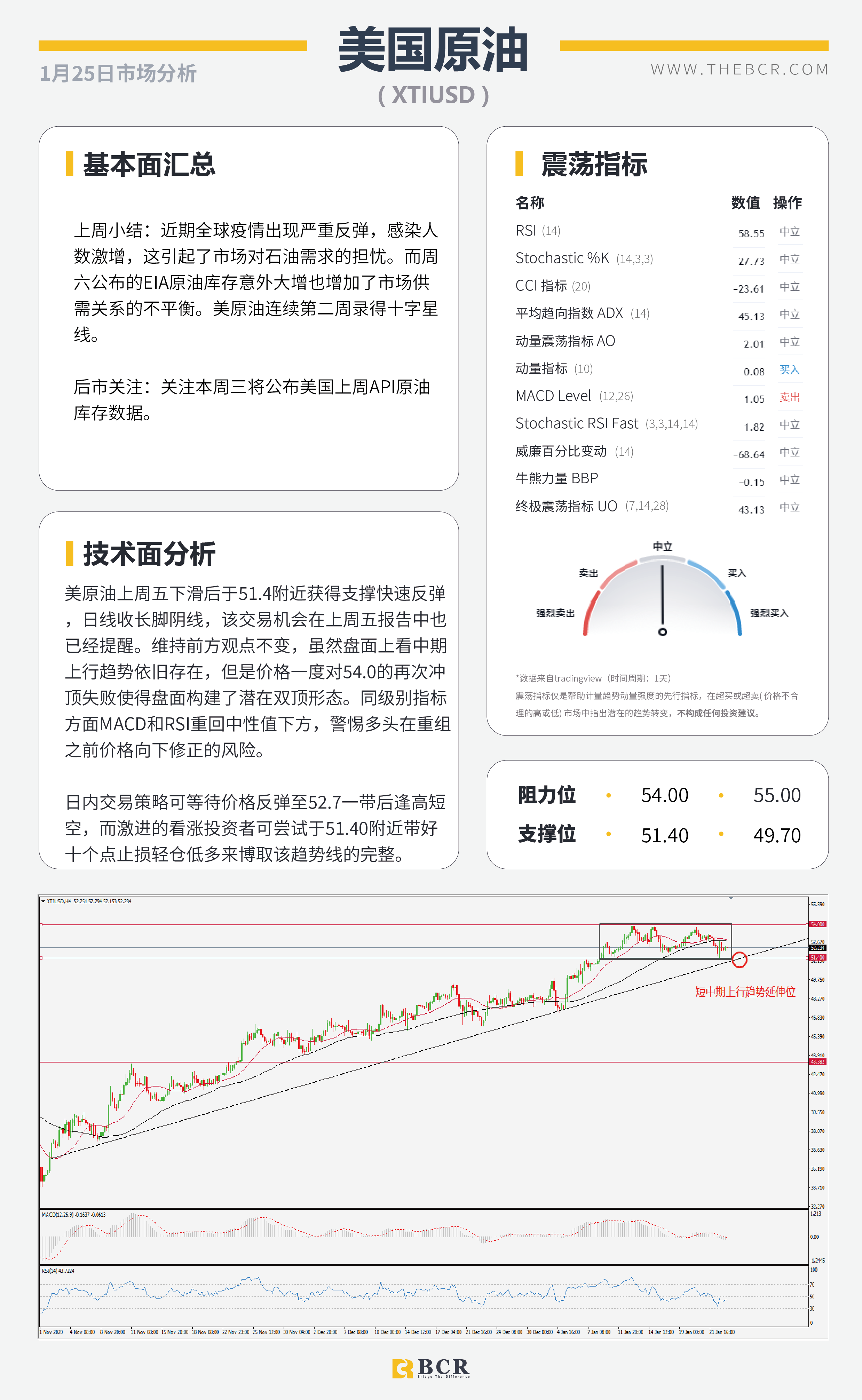 【百汇BCR今日市场分析2021.1.25】EIA库存大增压低油价，美联储2021首秀周四来袭