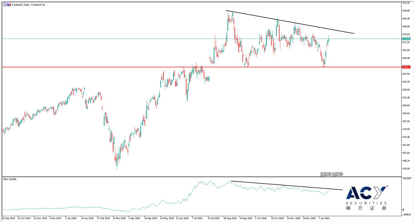 【ACY稀万证券】财报季利好科技板块，Facebook本周三公布季度财报