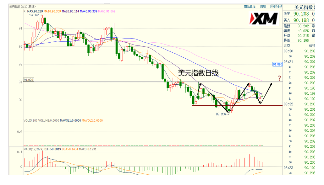 XM汇评– 美元低位震荡，黄金本周关注多头机会