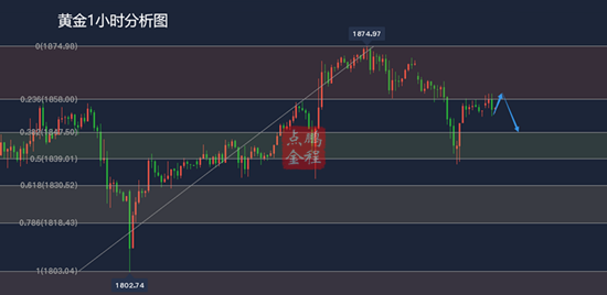 黄金横盘调整1860下先空后多1.25黄金走势分析及思路