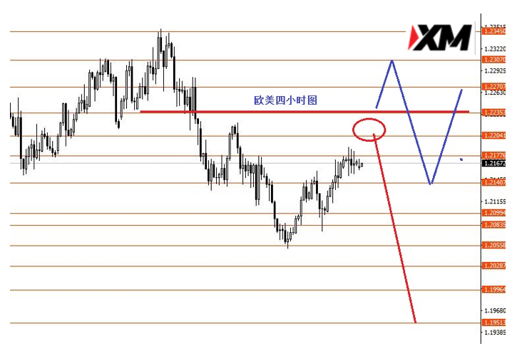 XM汇评 – 美指低位震荡短线不好交易