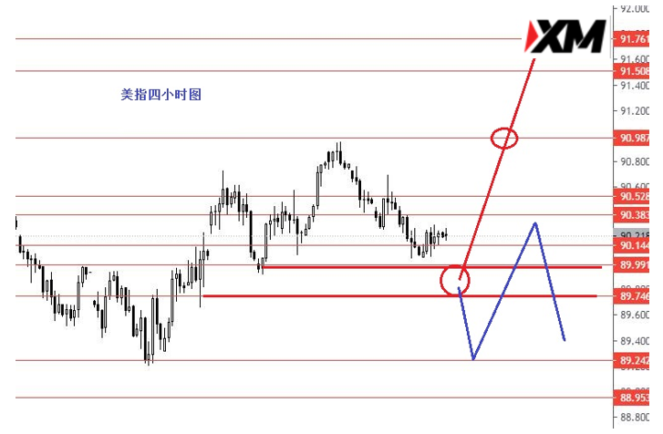 XM汇评 – 美指低位震荡短线不好交易