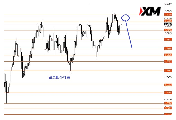 XM汇评 – 美指低位震荡短线不好交易