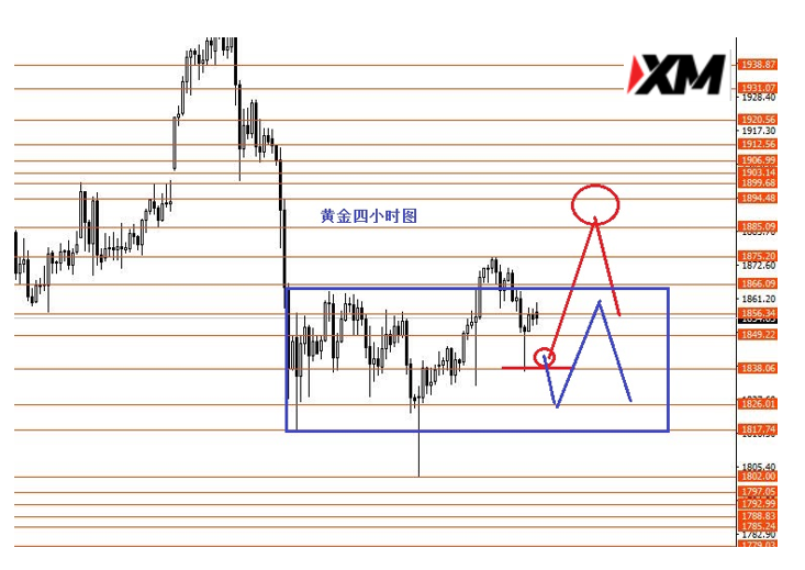 XM汇评 – 美指低位震荡短线不好交易