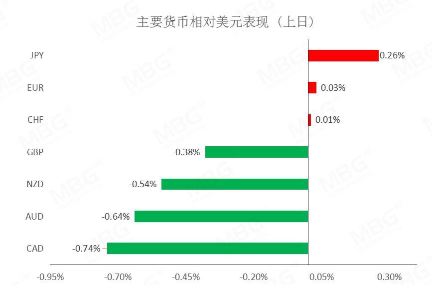 MBG 每日快讯丨美元指数上涨，不排除仍有技术性反弹