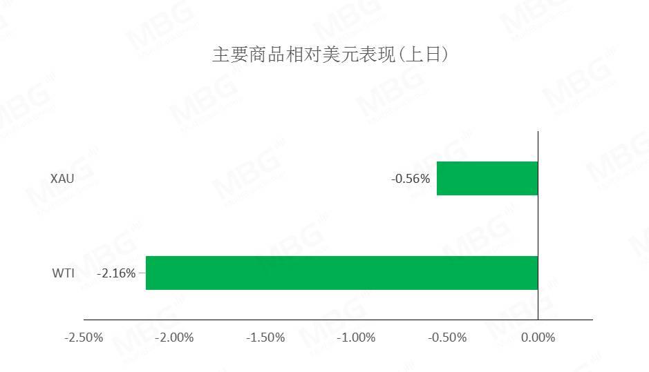 MBG 每日快讯丨美元指数上涨，不排除仍有技术性反弹