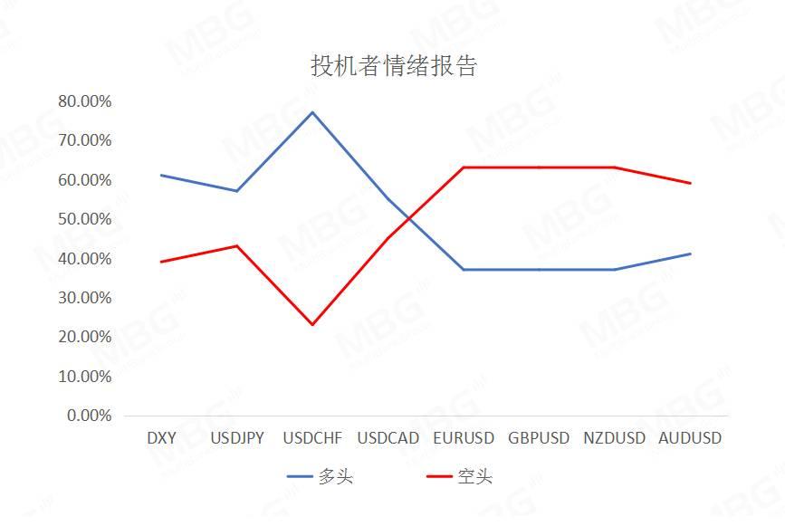 MBG 每日快讯丨美元指数上涨，不排除仍有技术性反弹