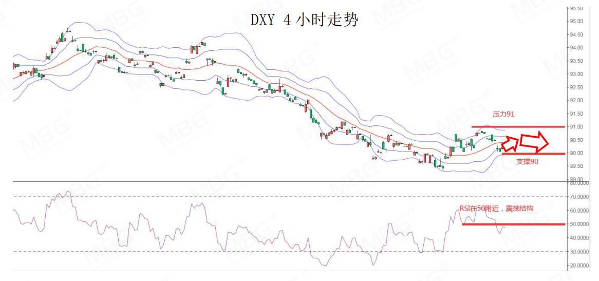 MBG 每日快讯丨美元指数上涨，不排除仍有技术性反弹