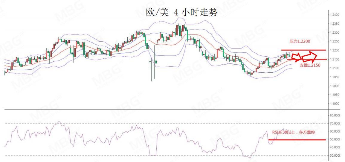 MBG 每日快讯丨美元指数上涨，不排除仍有技术性反弹