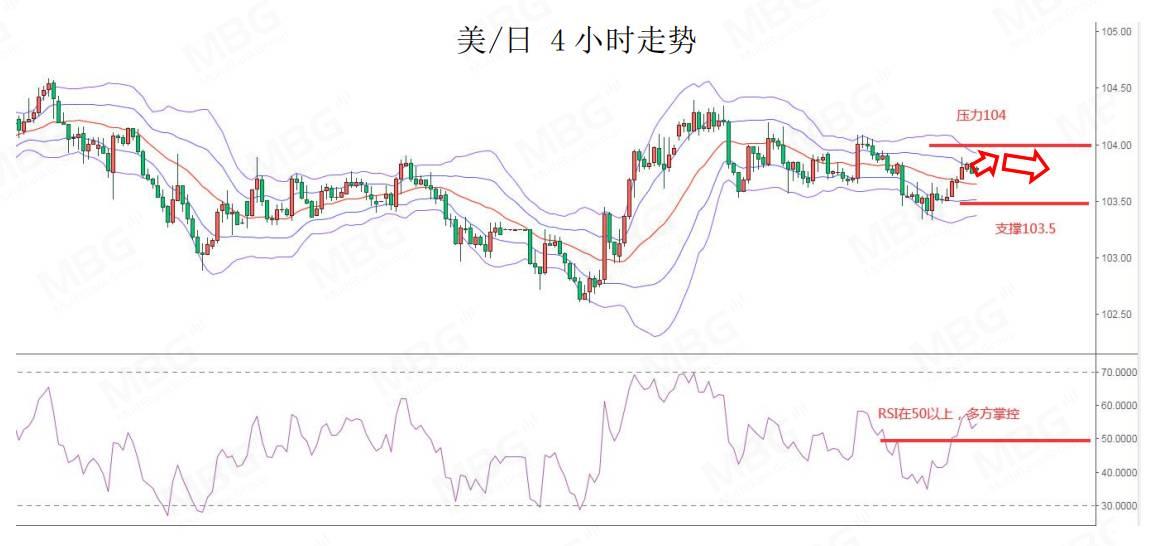 MBG 每日快讯丨美元指数上涨，不排除仍有技术性反弹