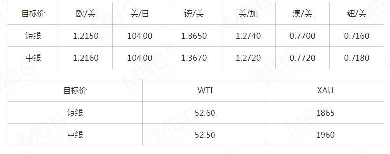 MBG 每日快讯丨美元指数上涨，不排除仍有技术性反弹