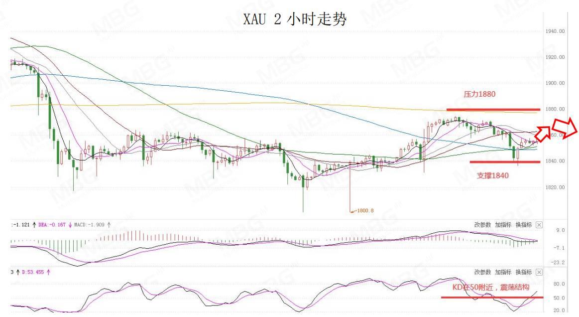 MBG 每日快讯丨美元指数上涨，不排除仍有技术性反弹