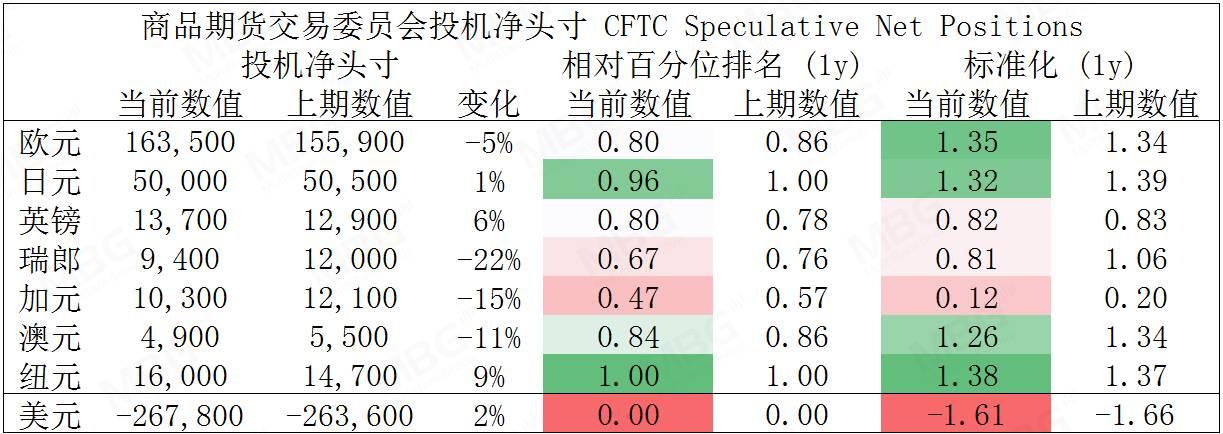 MBG 每日快讯丨美元指数上涨，不排除仍有技术性反弹