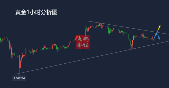 黄金三角区间震荡晚间上破还是下破？1.25美盘交易思路