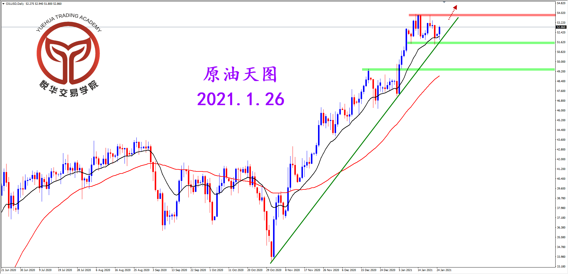悦华交易学院：原油高位调整 等待阳线突破