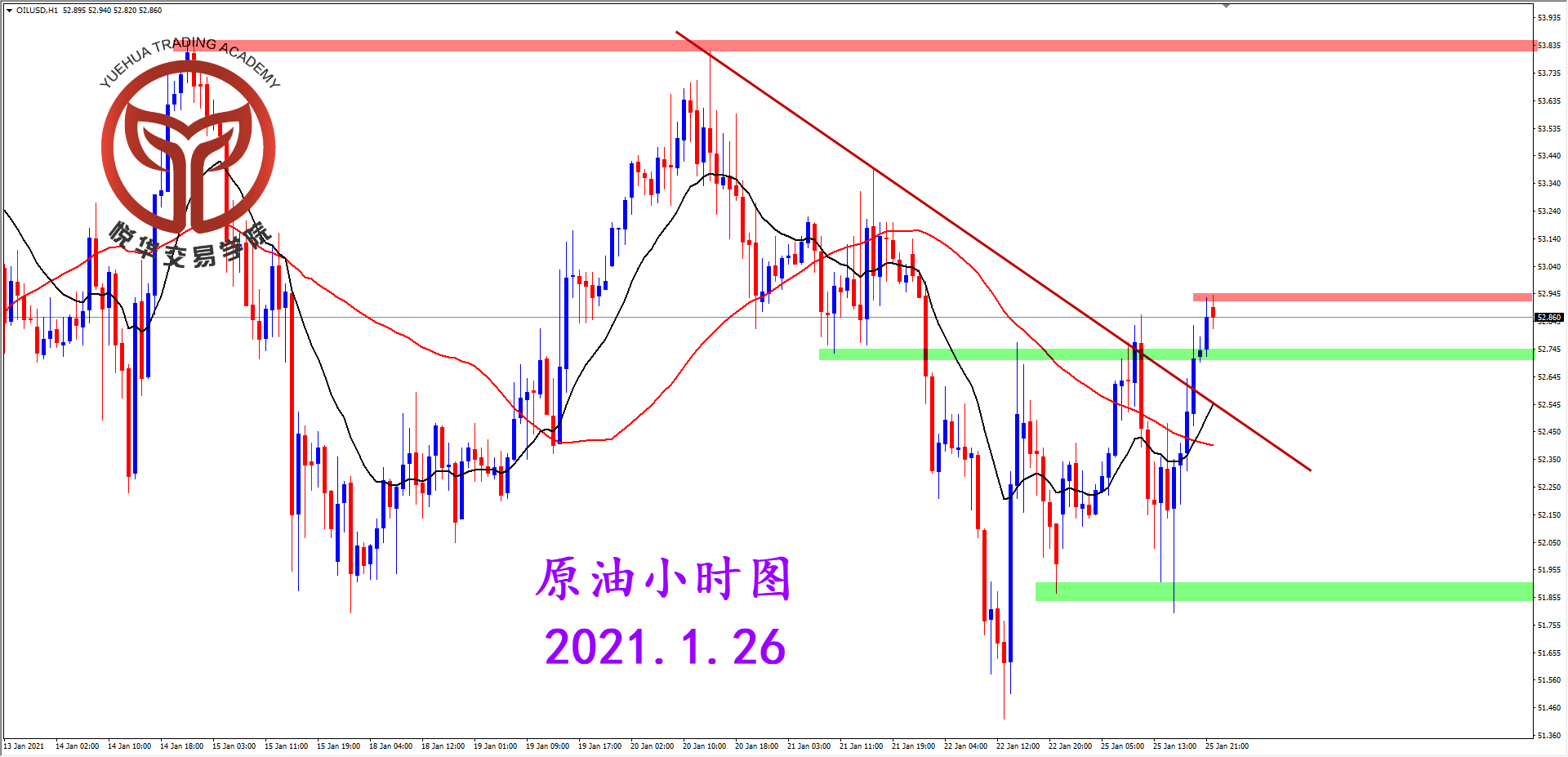悦华交易学院：原油高位调整 等待阳线突破