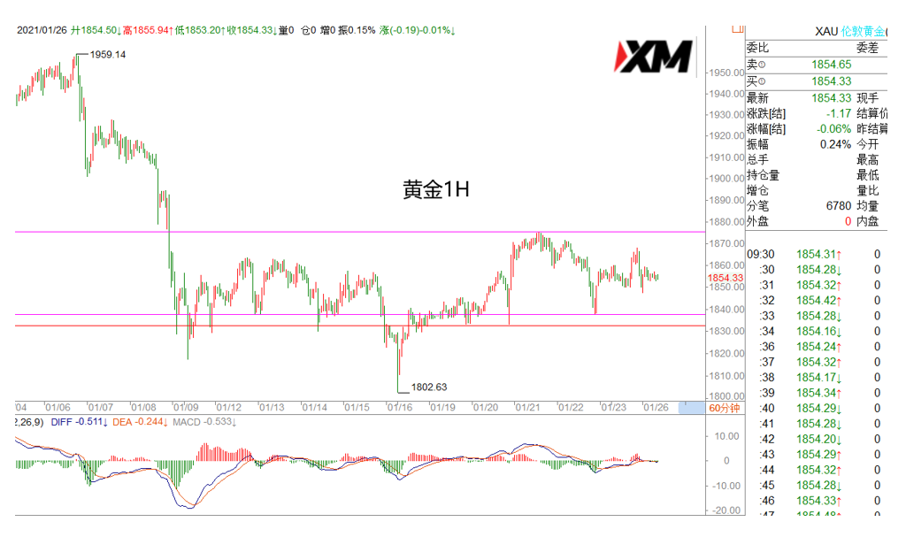 XM汇评 – 美元回稳，市场陷入震荡