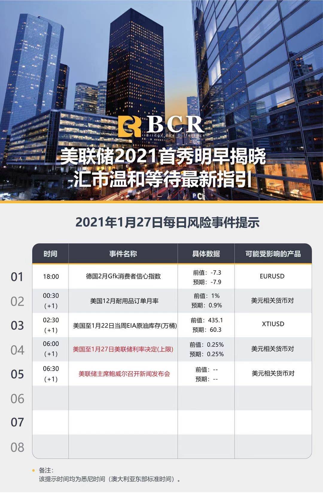 【百汇BCR今日市场分析2021.1.27】美联储2021首秀明早揭晓，汇市温和等待最新指引