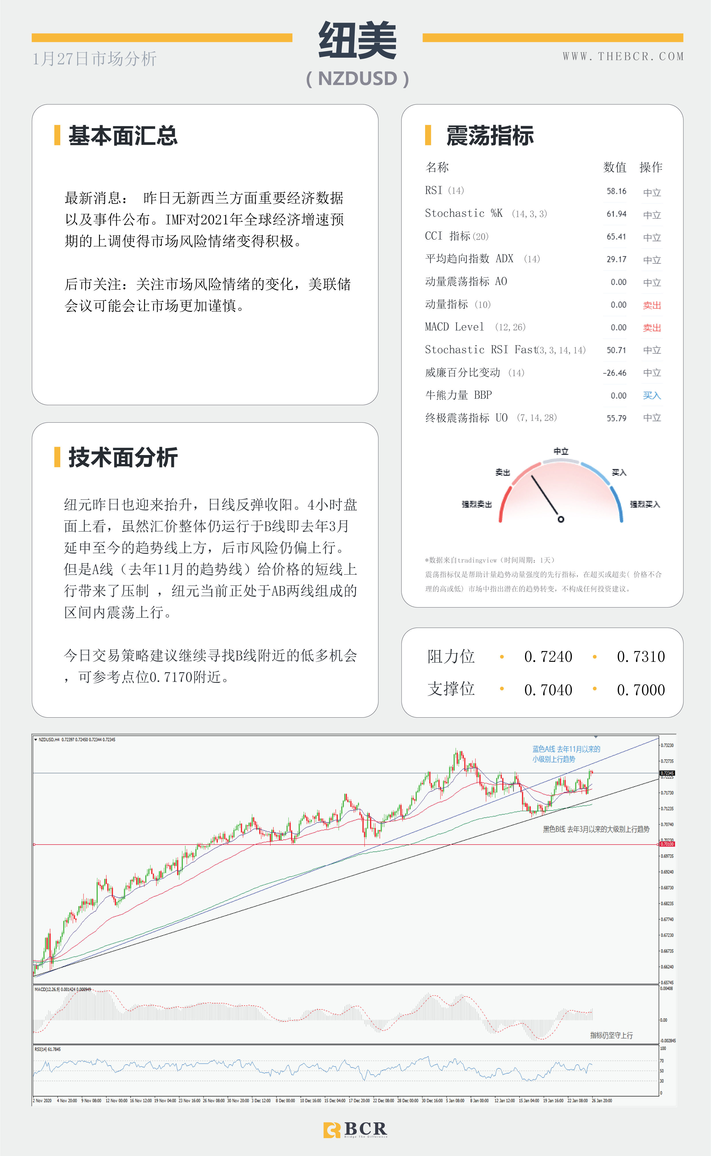 【百汇BCR今日市场分析2021.1.27】美联储2021首秀明早揭晓，汇市温和等待最新指引