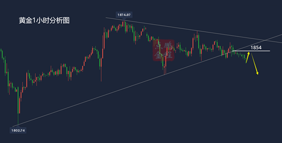 美联储利率决议即将来袭黄金先跌为敬1.27黄金操作建议