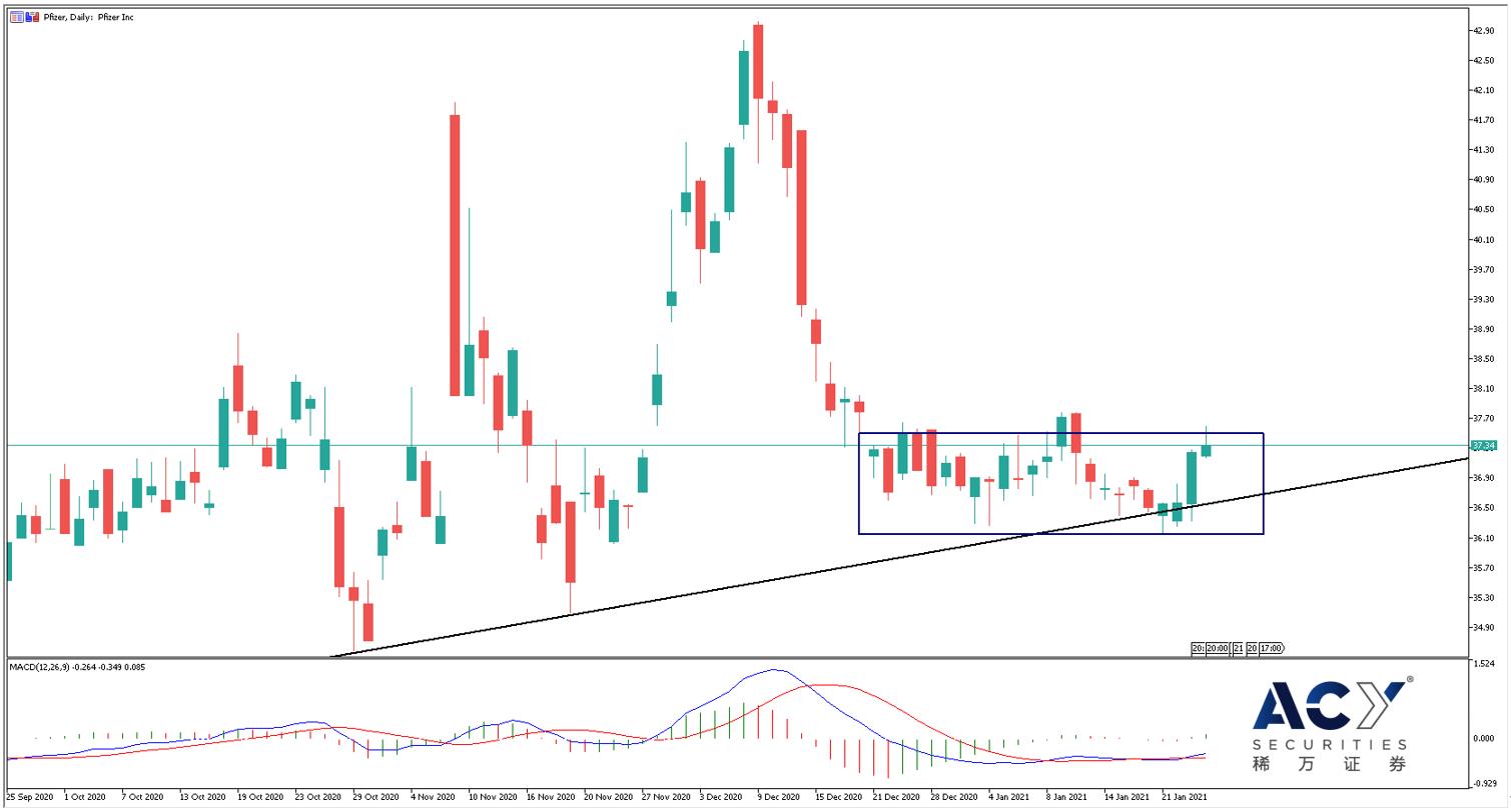 【ACY稀万证券】美国疫苗需求量激增，疫苗股受利好一反颓势