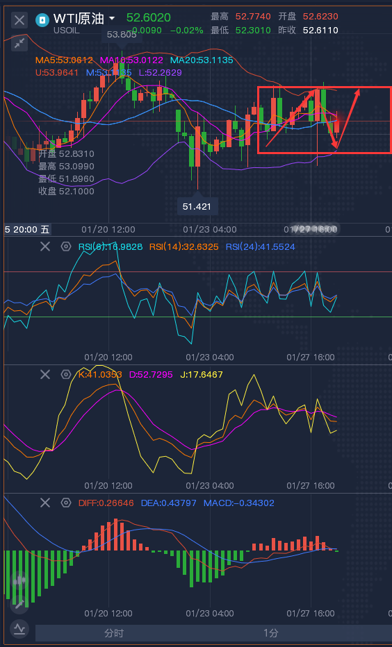 龚关铭：1.28黄金颓势GDP能否挽救，原油进一步收窄