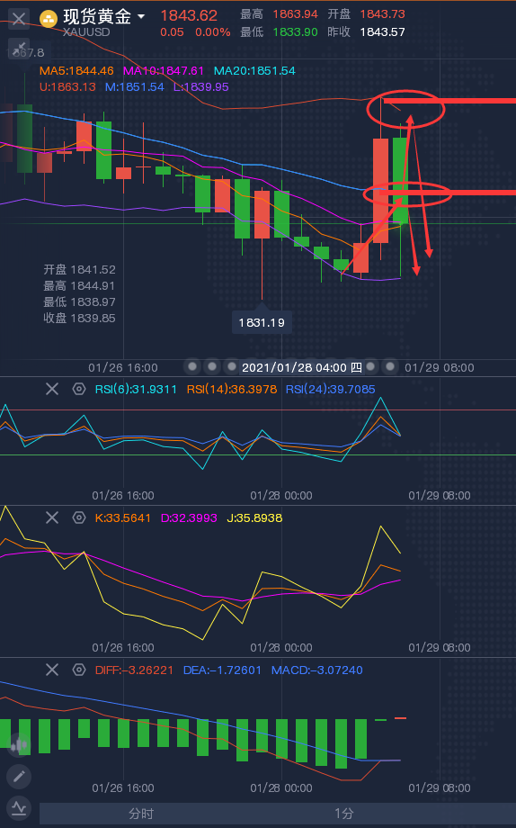 龚关铭：1.29美国GDP创74年新低黄金仍低迷，原油震荡不休！