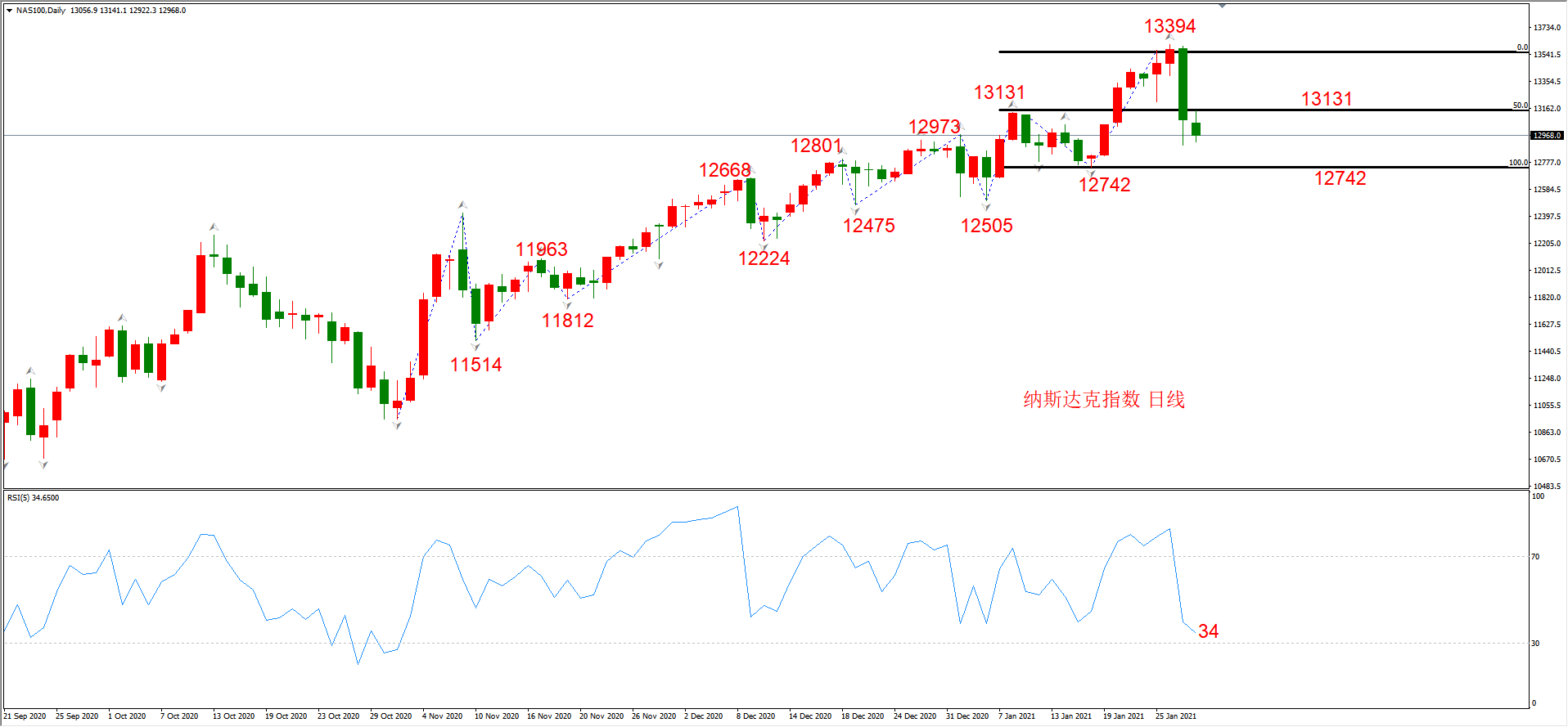 ATFX晚评0128：外汇、黄金、原油、美股，中线D1