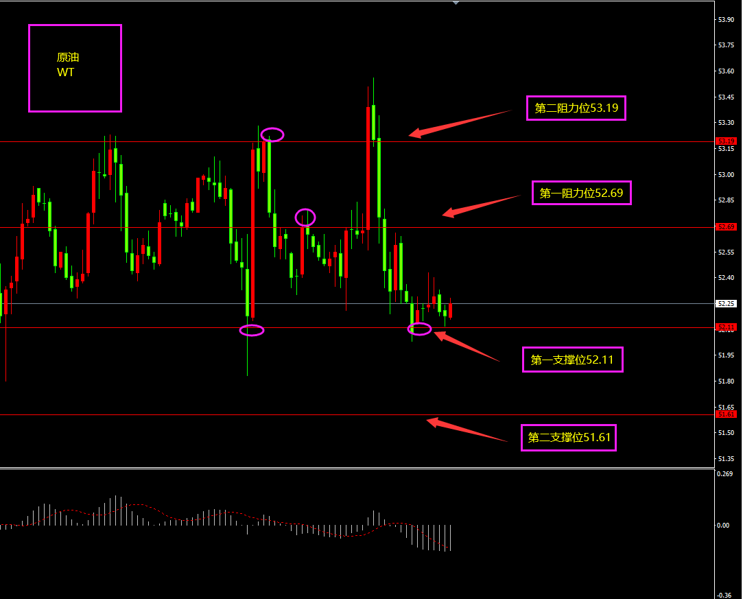 福瑞斯金融ForexClub：黄金过山车搅局，原油难跃53大关？