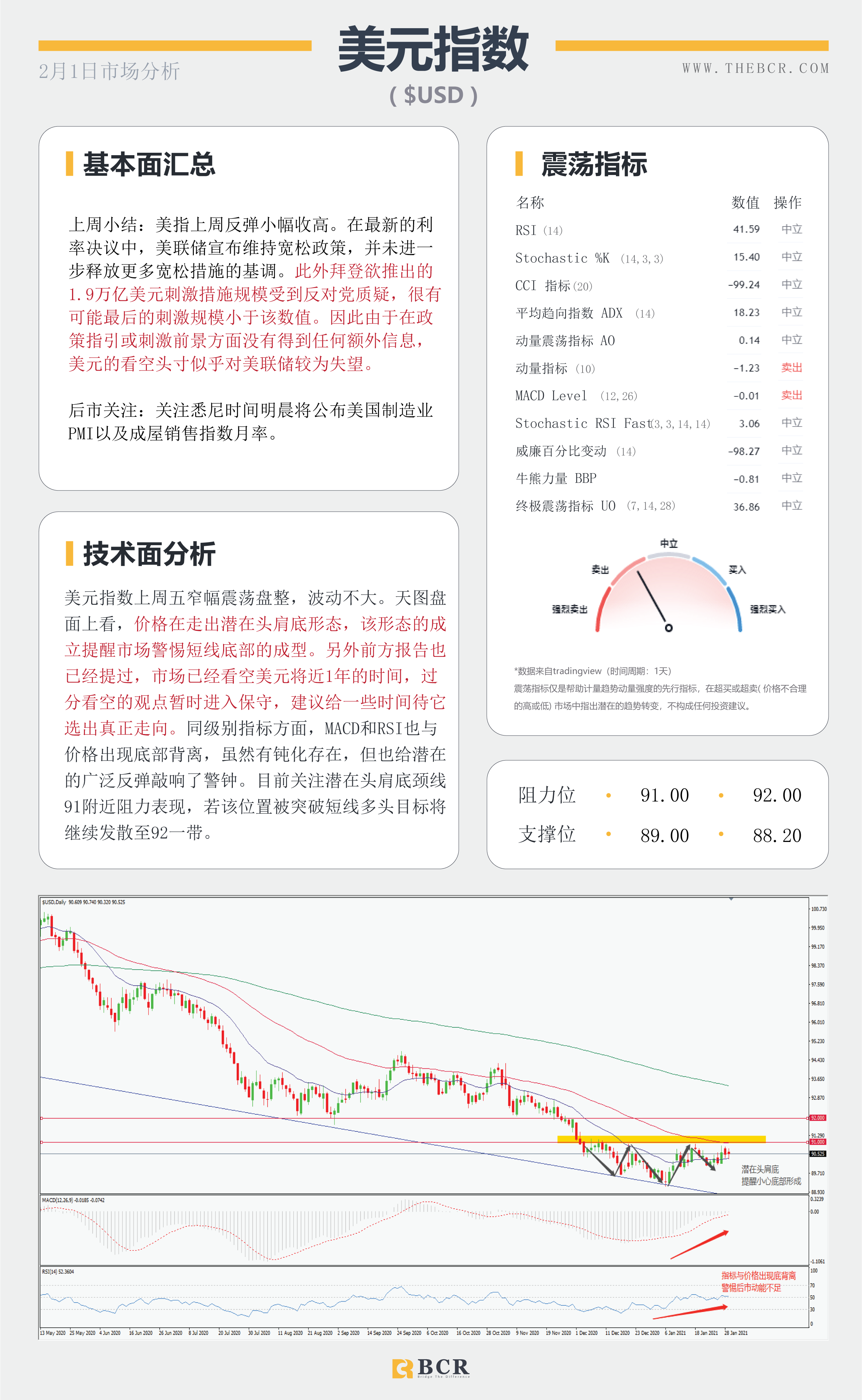 【百汇BCR今日市场分析2021.2.1】美联储辜负空头期望，美元酝酿潜在底部