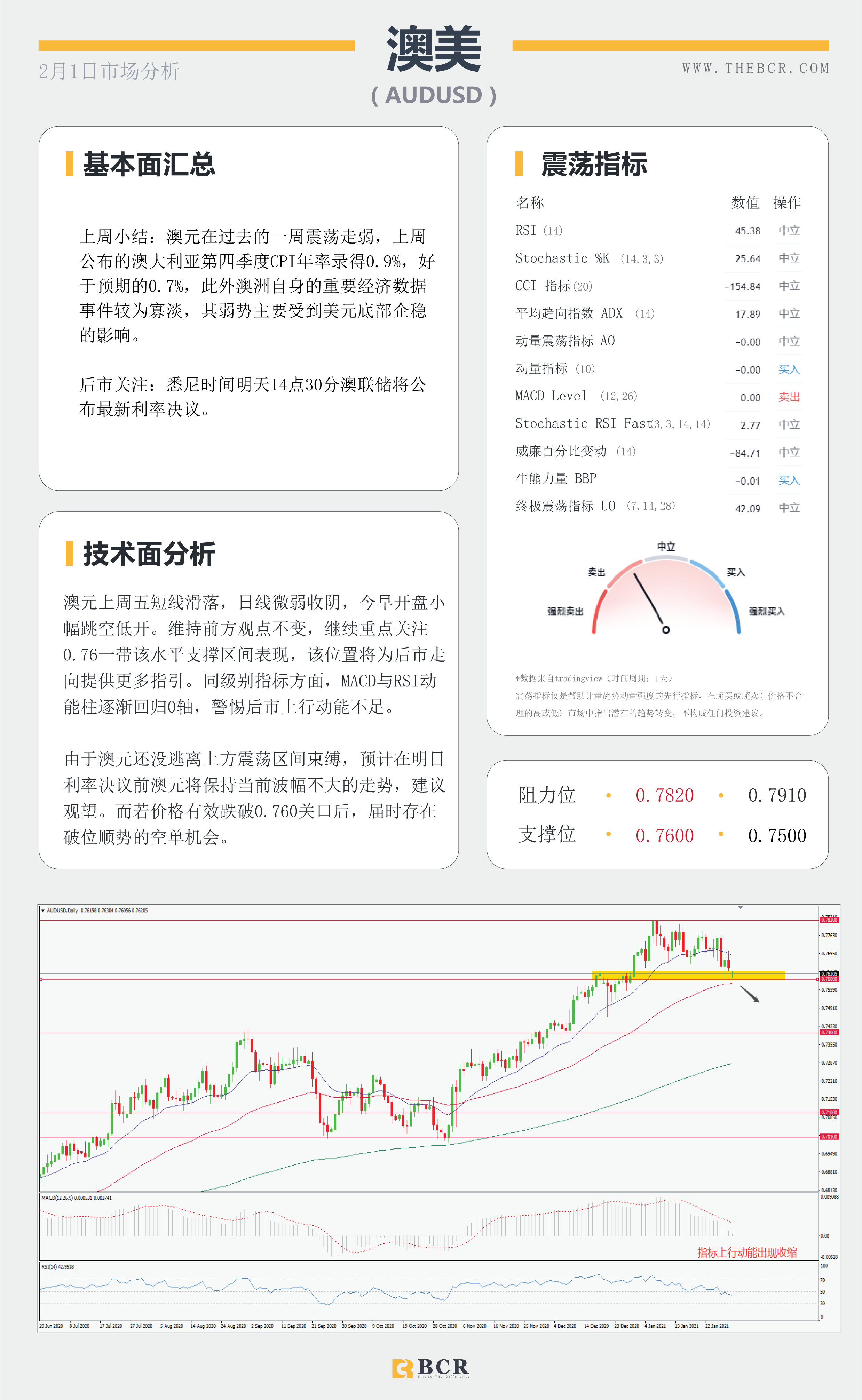 【百汇BCR今日市场分析2021.2.1】美联储辜负空头期望，美元酝酿潜在底部