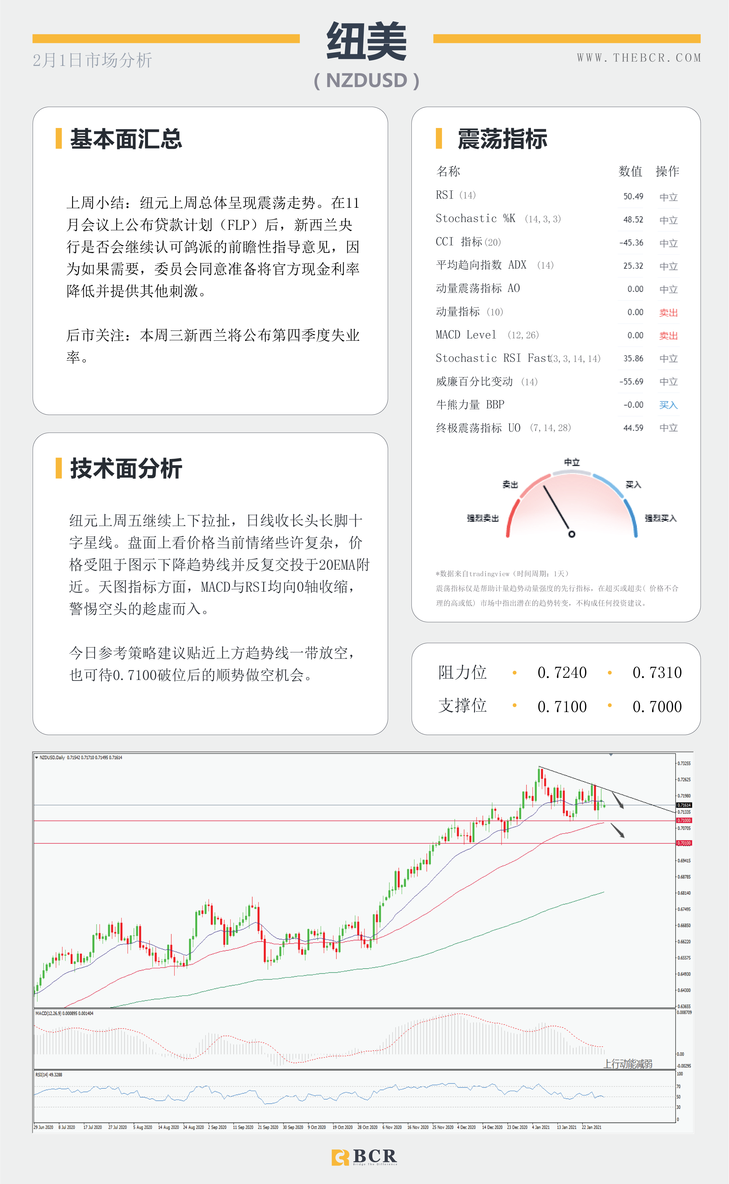 【百汇BCR今日市场分析2021.2.1】美联储辜负空头期望，美元酝酿潜在底部