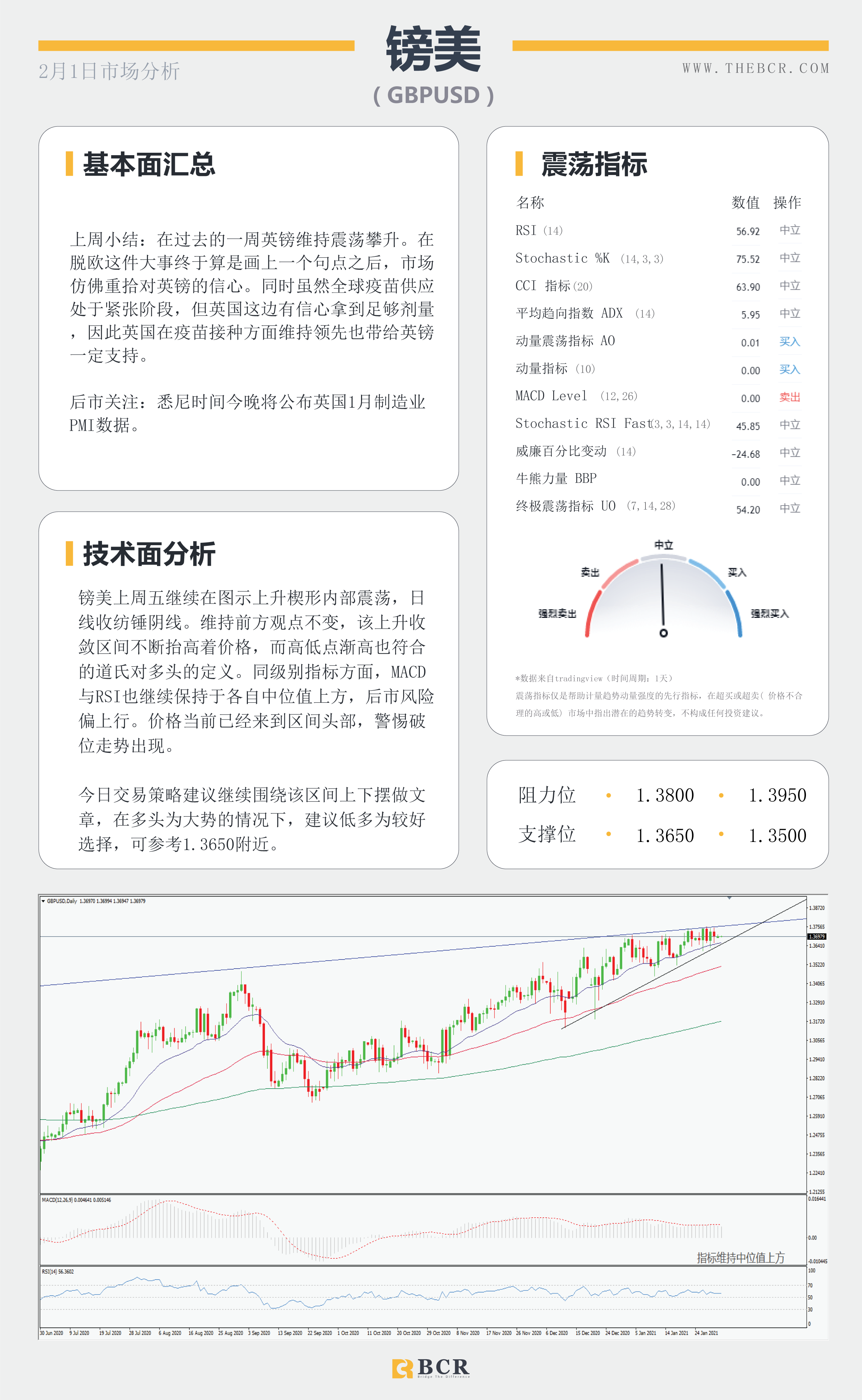 【百汇BCR今日市场分析2021.2.1】美联储辜负空头期望，美元酝酿潜在底部