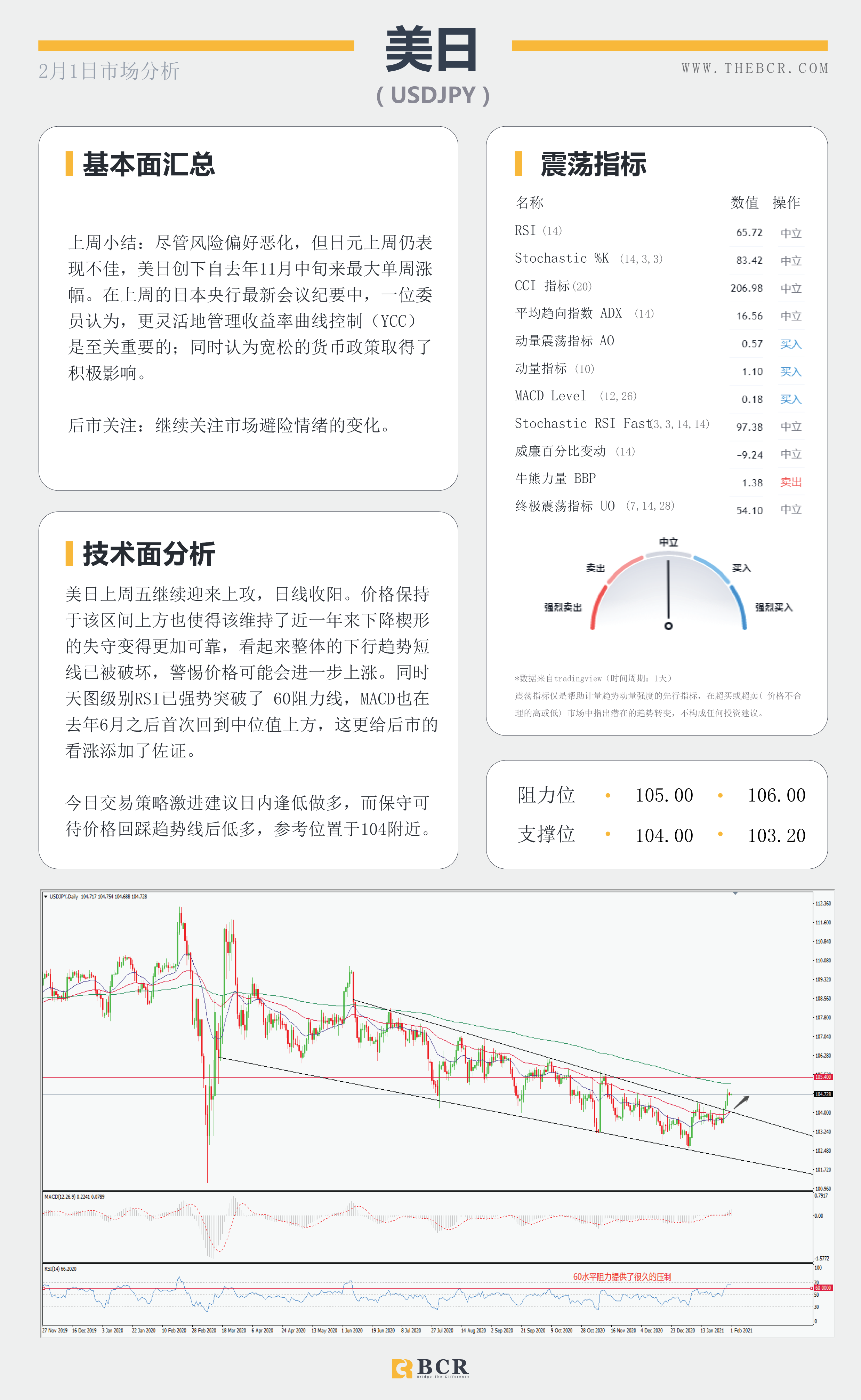 【百汇BCR今日市场分析2021.2.1】美联储辜负空头期望，美元酝酿潜在底部