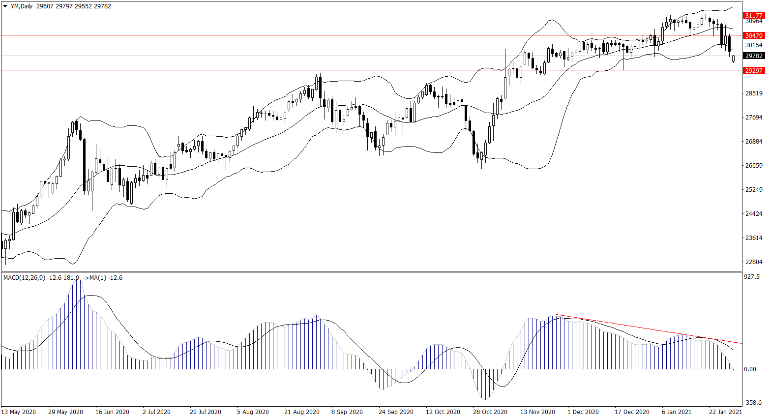 ForexClub福瑞斯股市分析 0201