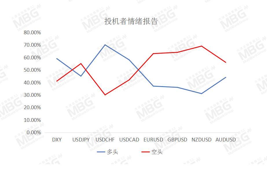 MBG丨美元指数上涨，不排除仍有技术性反弹