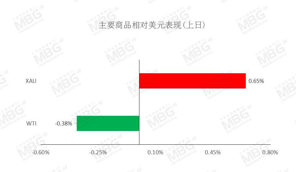 MBG丨美元指数上涨，不排除仍有技术性反弹