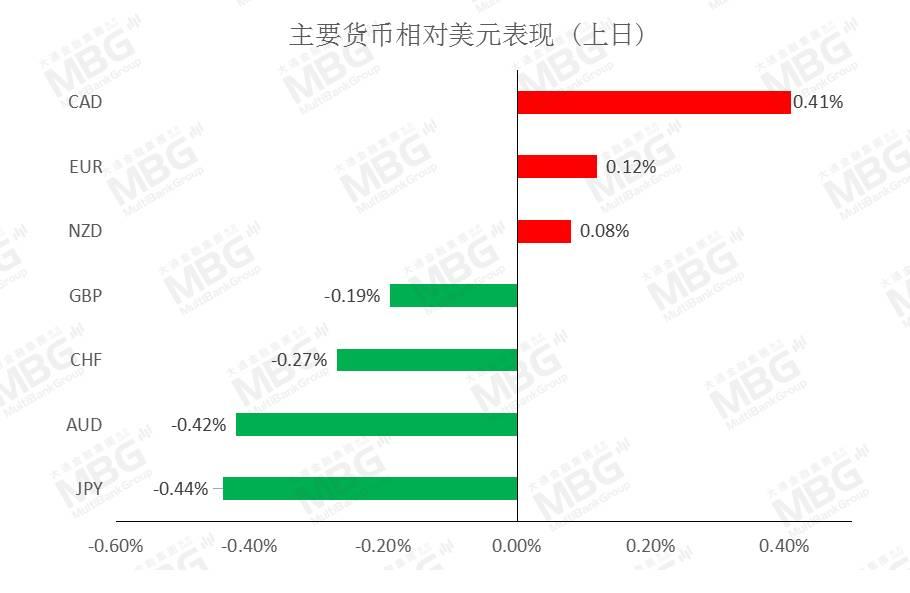 MBG丨美元指数上涨，不排除仍有技术性反弹