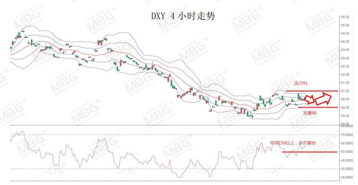 MBG丨美元指数上涨，不排除仍有技术性反弹