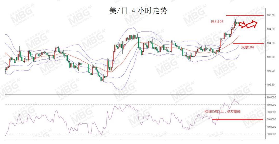 MBG丨美元指数上涨，不排除仍有技术性反弹