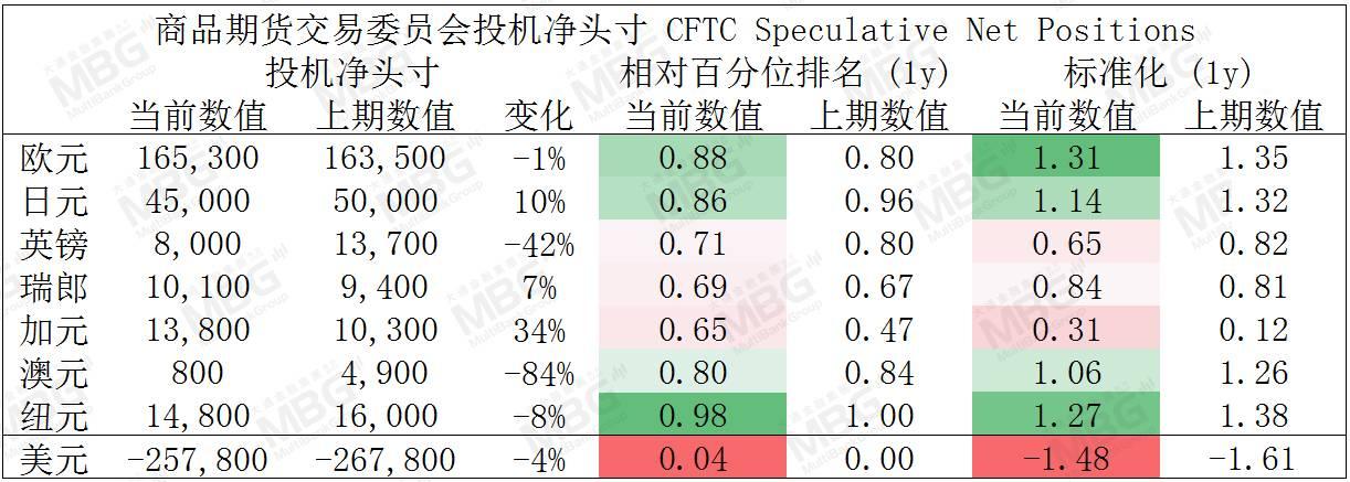 MBG丨美元指数上涨，不排除仍有技术性反弹