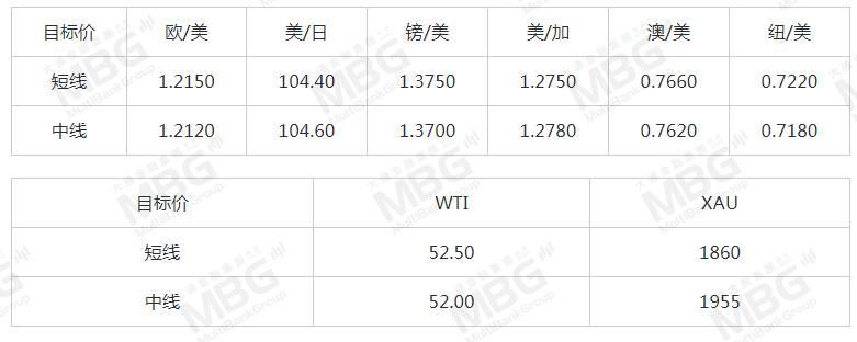 MBG丨美元指数上涨，不排除仍有技术性反弹