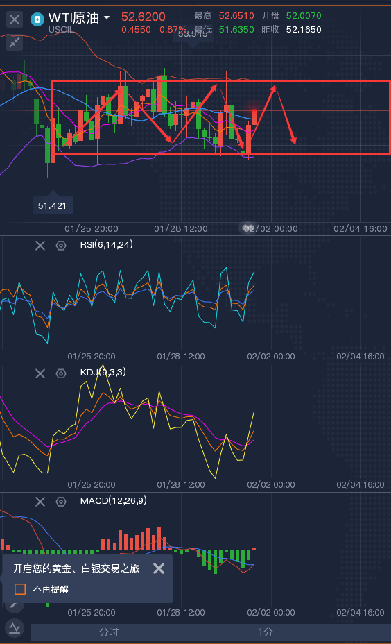 龚关铭：2.1黄金关注今日收线，原油整体结构有所下滑！