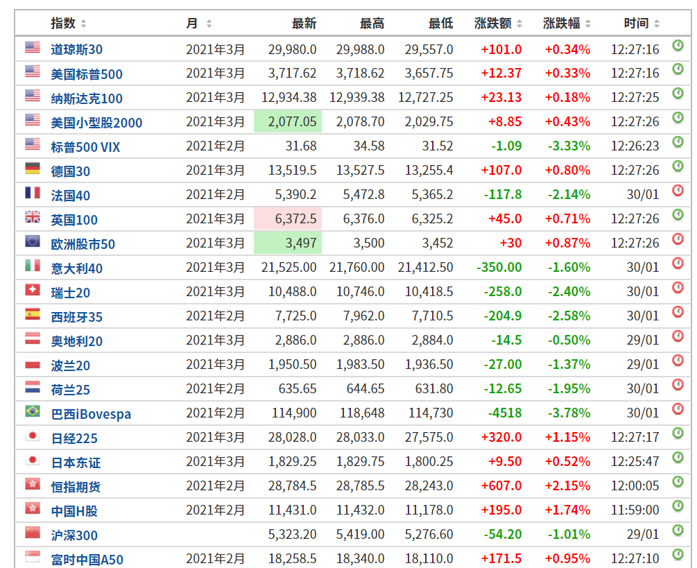 FxPro指数汇评：散户机构博弈，避险抬升黄金